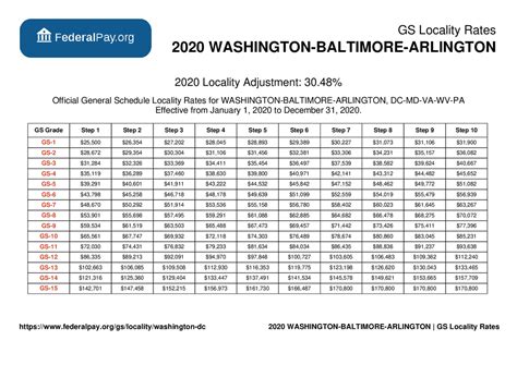 gsa payscale|gsa payscale dc.